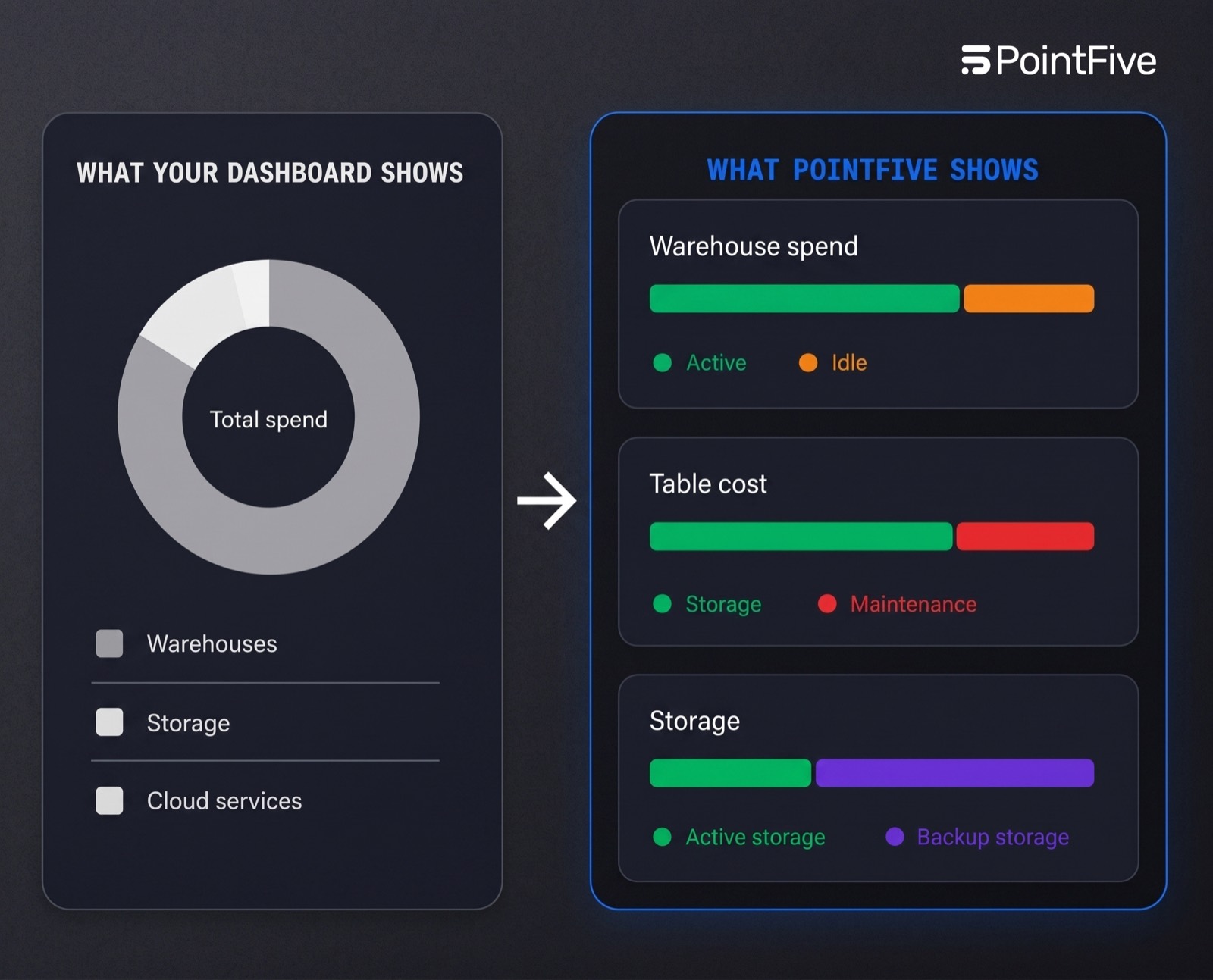 Before and after: idle Snowflake warehouse credits eliminated with tuned auto-suspend.
