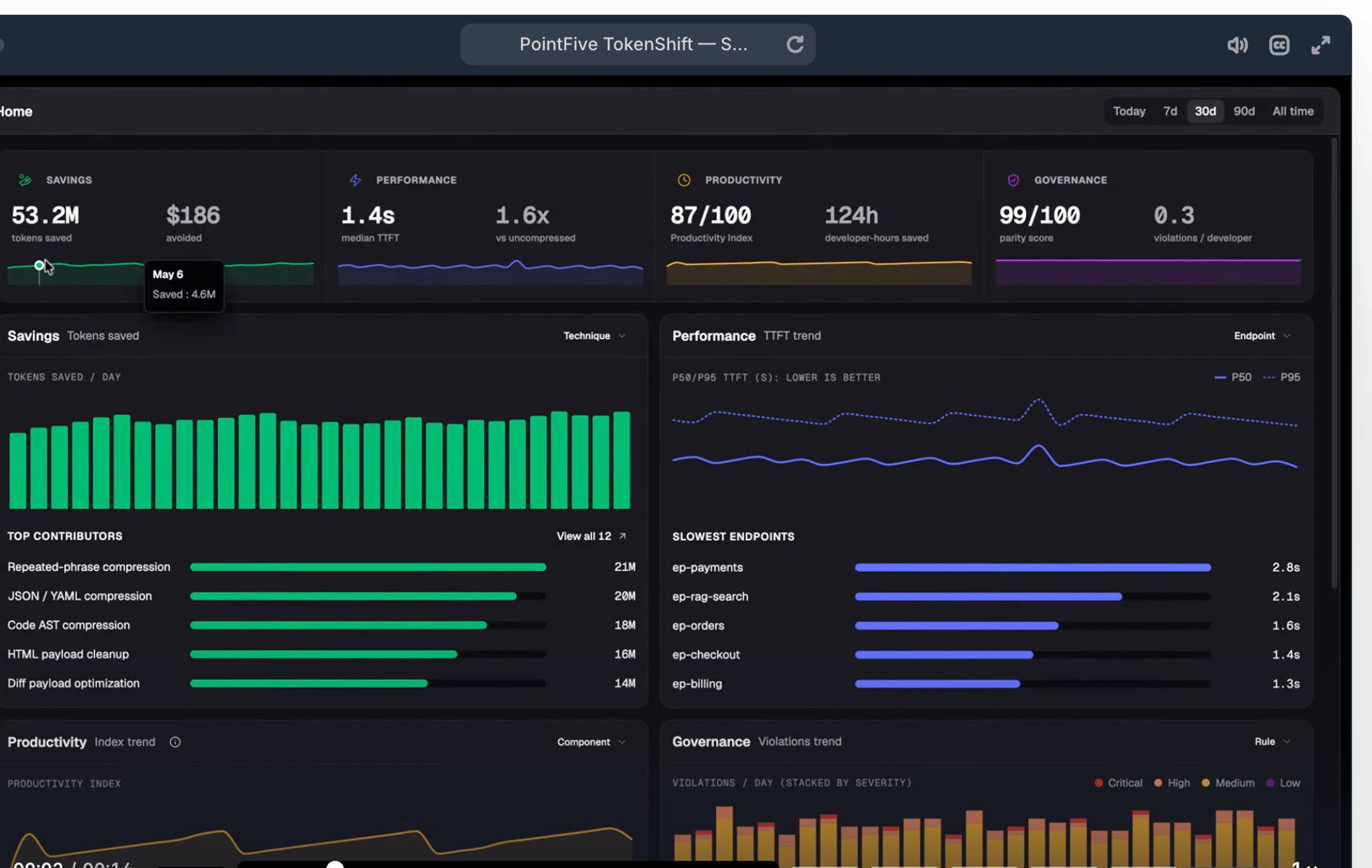 PointFive TokenShift dashboard showing savings, performance, productivity, and governance metrics with team-level breakdowns