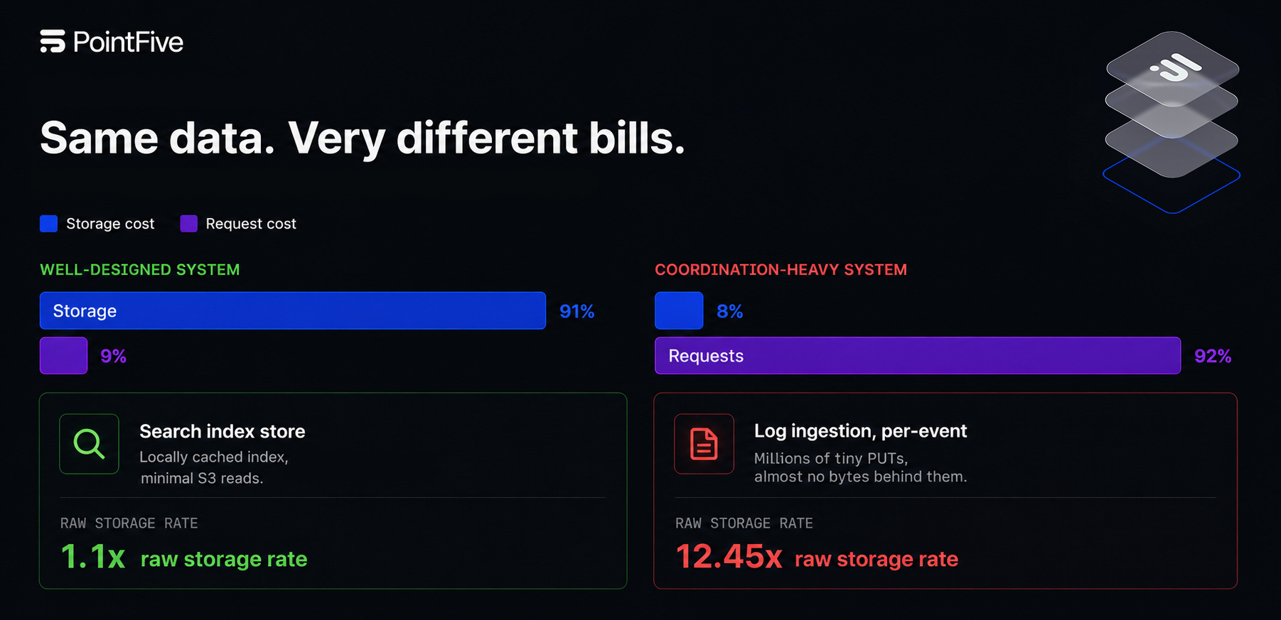Same data. Very different bills. A well-designed system runs at 1.1x the raw storage rate, while a coordination-heavy system runs at 12.45x.